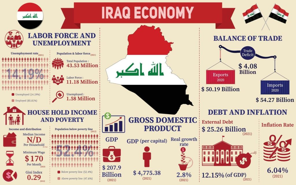 اقتصاد عراق