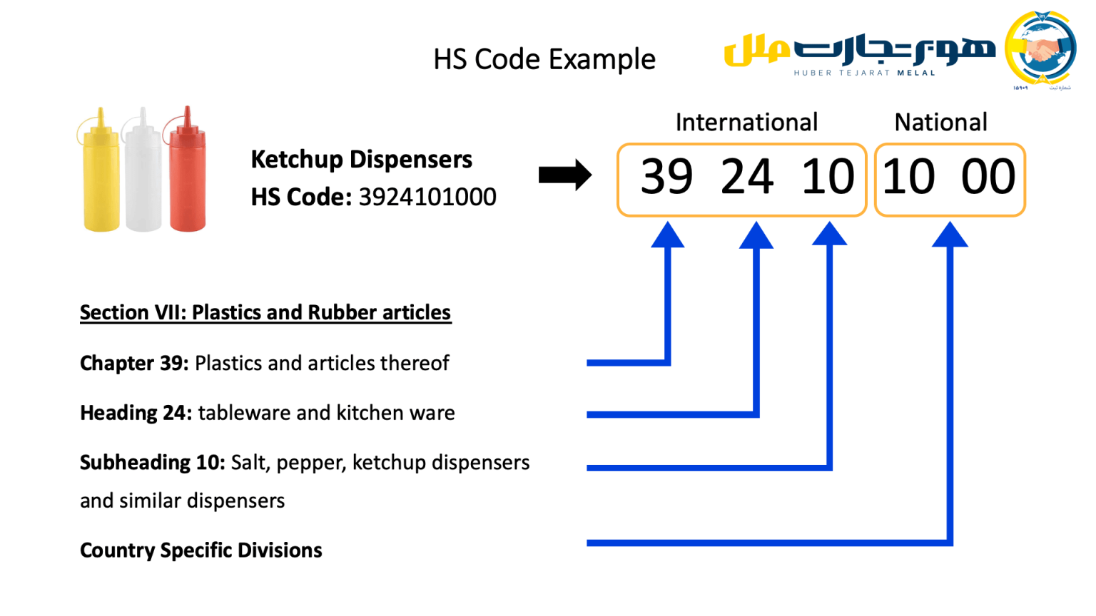 کد تعرفه گمرکی یا HS Code چیست؟ - شرکت بازرگانی هوبر تجارت ملل